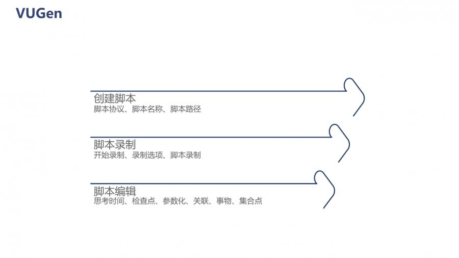 性能测试与测试工具Loadrunner的应用，接口测试工具Postman，JS的开源可视化库Echarts——