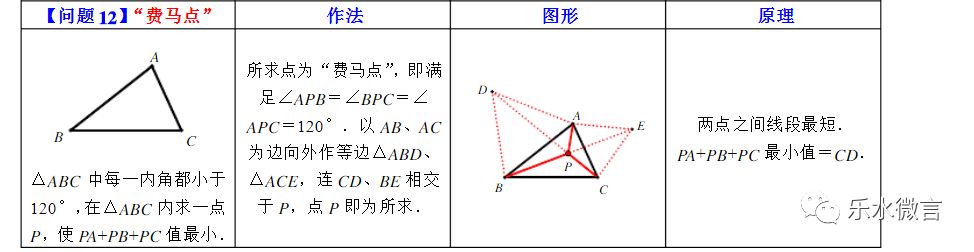 32.最短路径问题