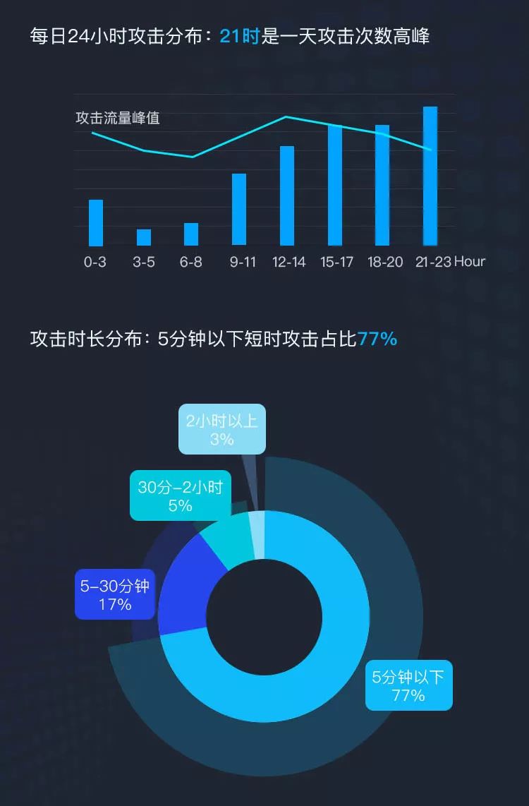 护航者，腾讯云： 2017年度游戏行业DDoS态势报告—回溯与前瞻