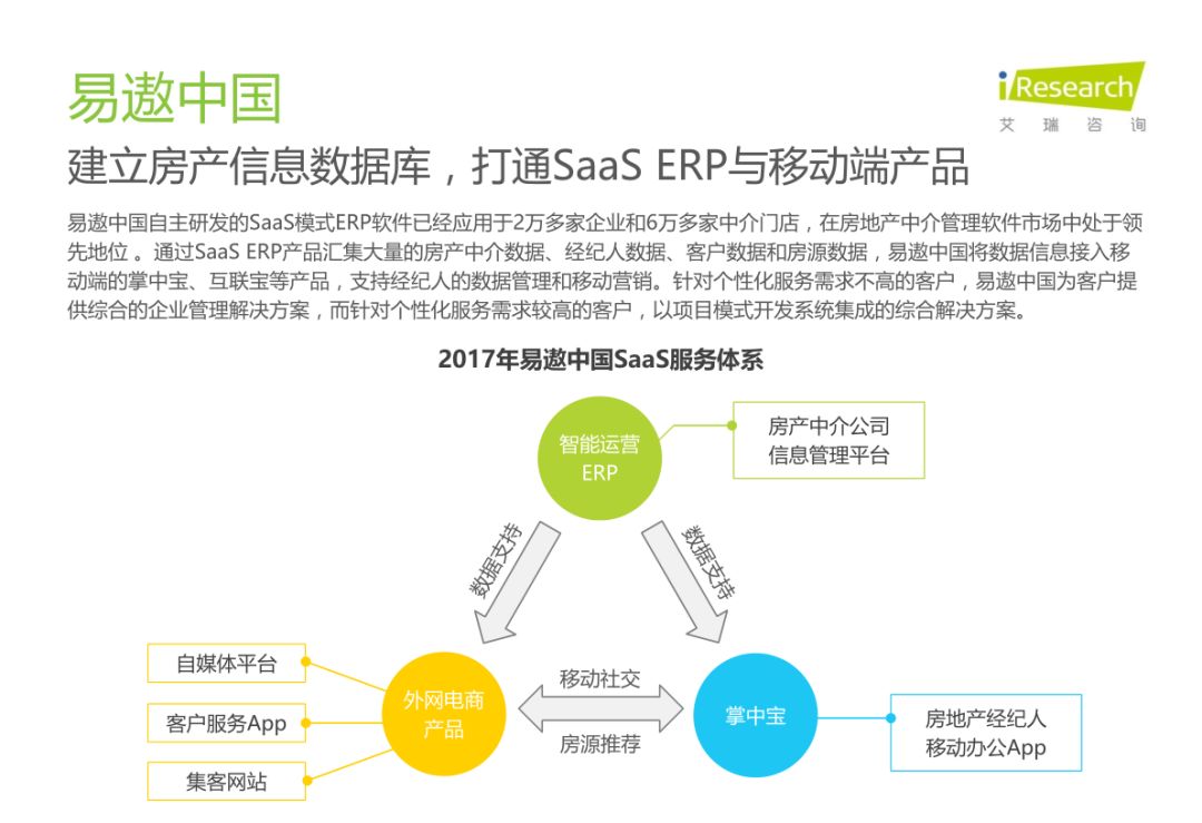 中国房地产SaaS服务发展白皮书