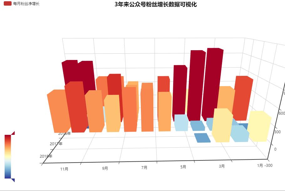 教你轻松实现炫酷的动态数据可视化