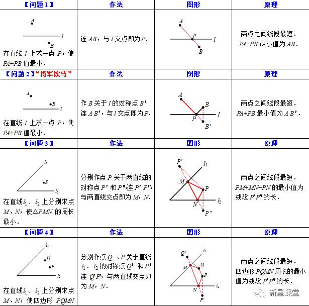 初中阶段最短路径小结 务必保存