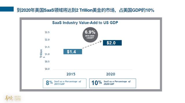 大幅度重构生态系统成为SaaS新趋势