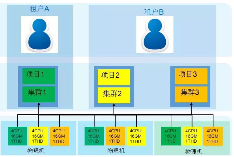 腾讯云新一代企业级HTAP数据库TBase核心概念