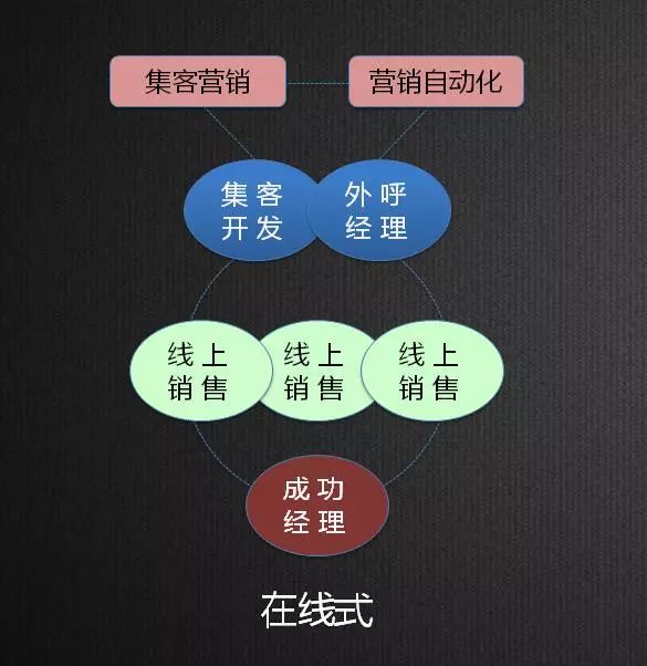 新时代、新SaaS、新营销，如何选择与构建企业级营销模式？（下）