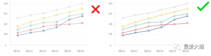 数据可视化中图表使用的误区|大简学苑