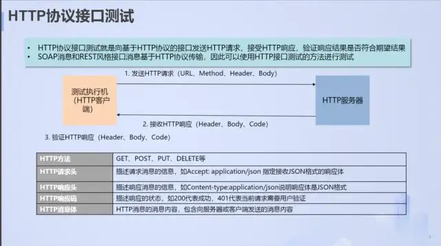 玩转接口与性能测试