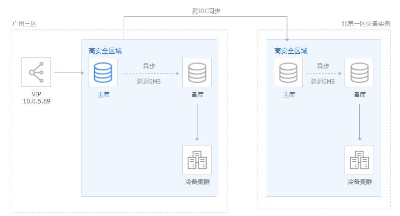 腾讯云高可用和容灾解决方案