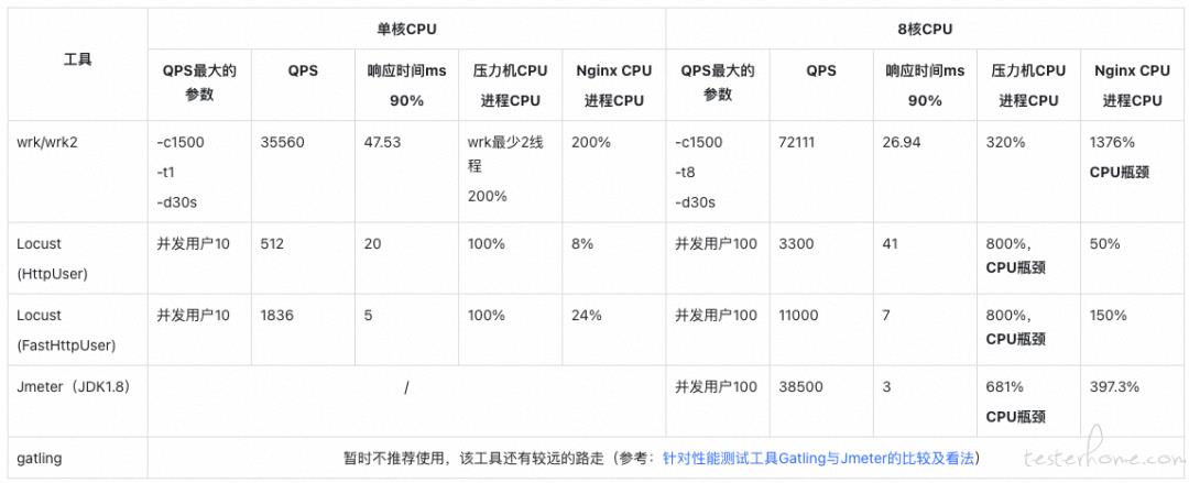 服务端｜性能测试入门指南 (慎入: 6000 字长文)