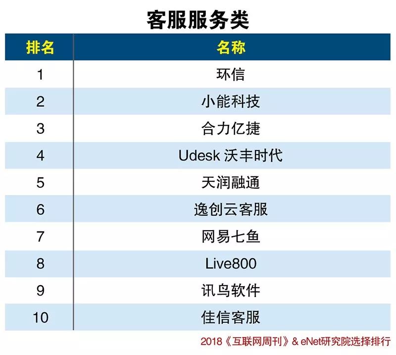 SaaS创新力与潜力分类排行榜