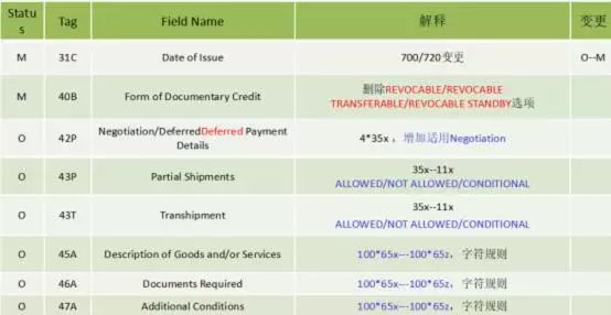 头条 | 王桂杰：即将升级的SWIFT七类报文究竟会有哪些变化？