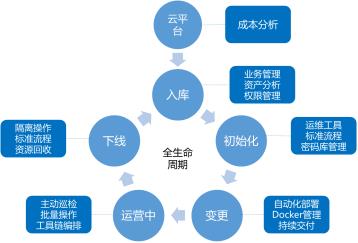 十万服务器秒级管控 腾讯云如何将AIOps用于日常管理？