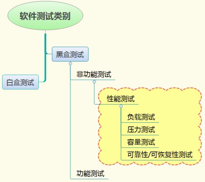 不懂性能测试，被面试官挂了...