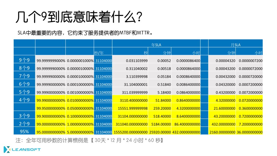 从腾讯云故障聊聊SLA