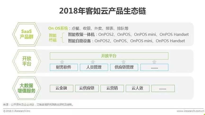 艾瑞发布中国智慧餐饮行业研究报告：SaaS厂商接入平台方能共同服务好商家