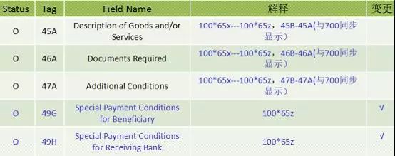 头条 | 王桂杰：即将升级的SWIFT七类报文究竟会有哪些变化？