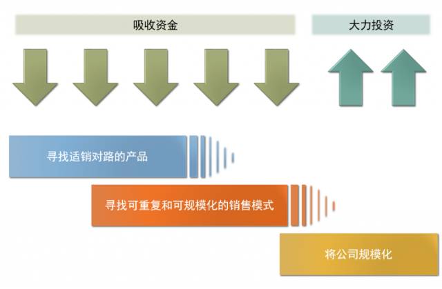 投资人眼里的SaaS商业模式与指标