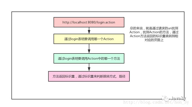 Struts2【入门】