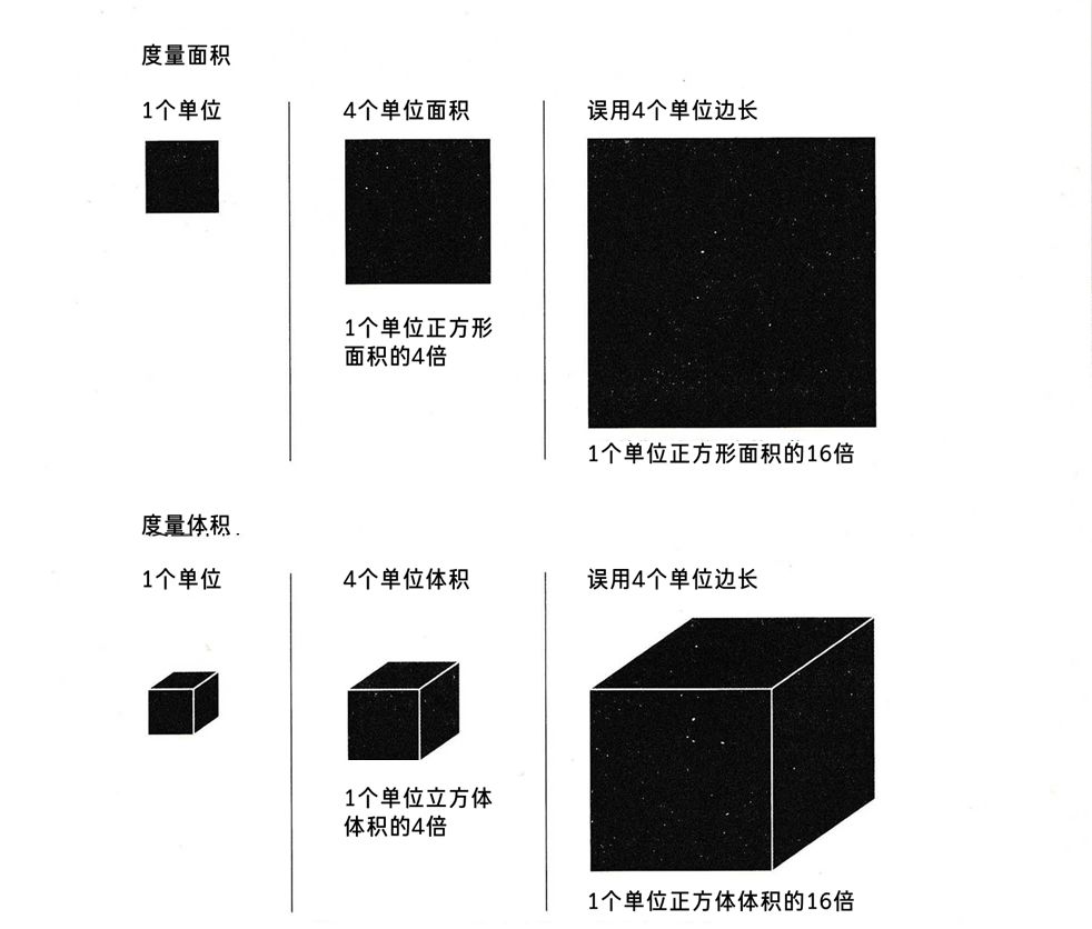 “数据可视化”设计的视觉原理