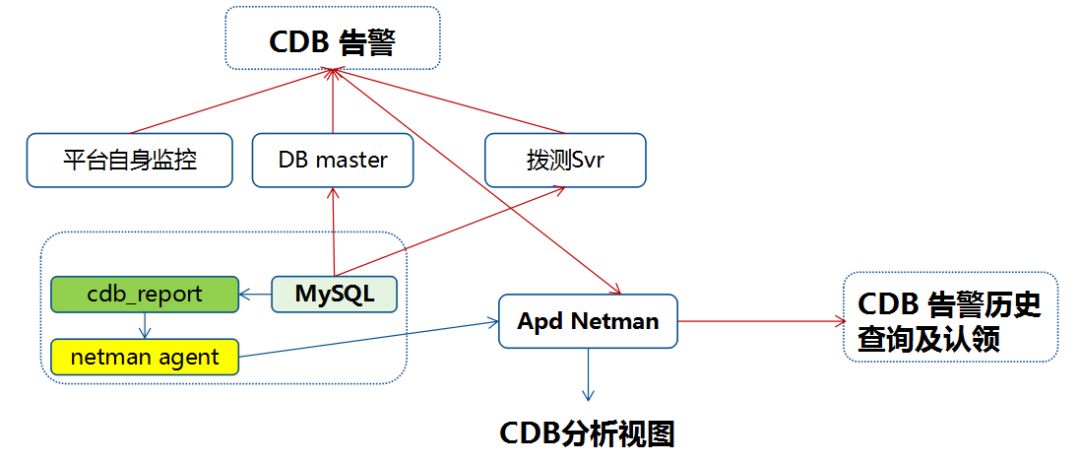 腾讯云数据库智能化海量运维的建设与实践（附PPT）