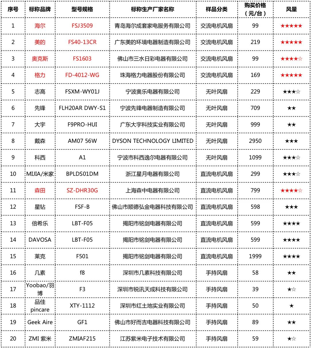 20款电风扇性能测试：戴森无叶风扇各项参数相对落后，森田、美的表现较好