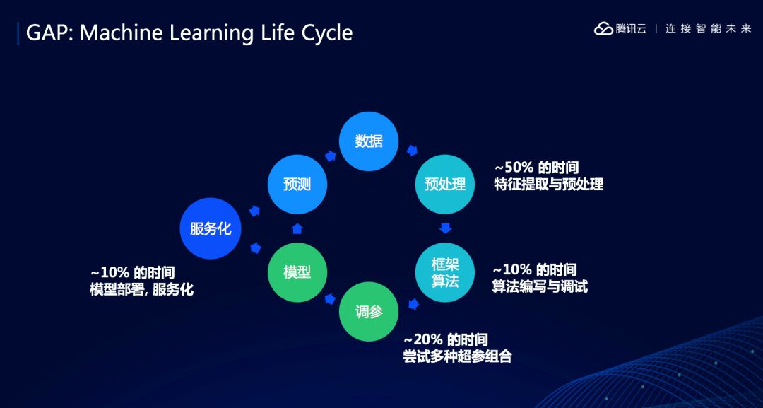 一篇文章搞懂腾讯云AI平台的人工智能IDE：TI-ONE