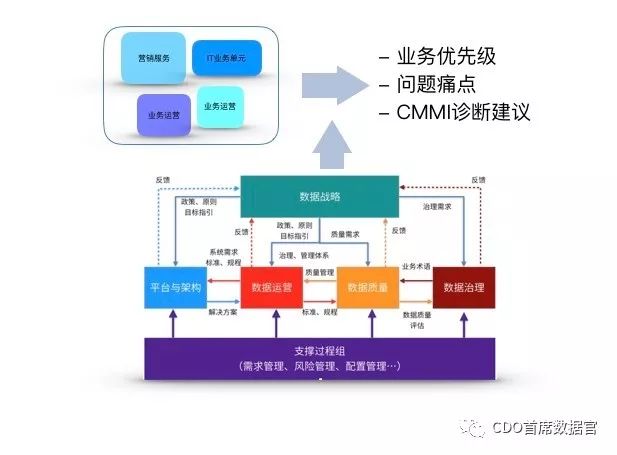 [数据知识]Microsoft IT 微软数据管理能力成熟度