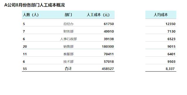 3步实现数据可视化，这招财务必须要会！