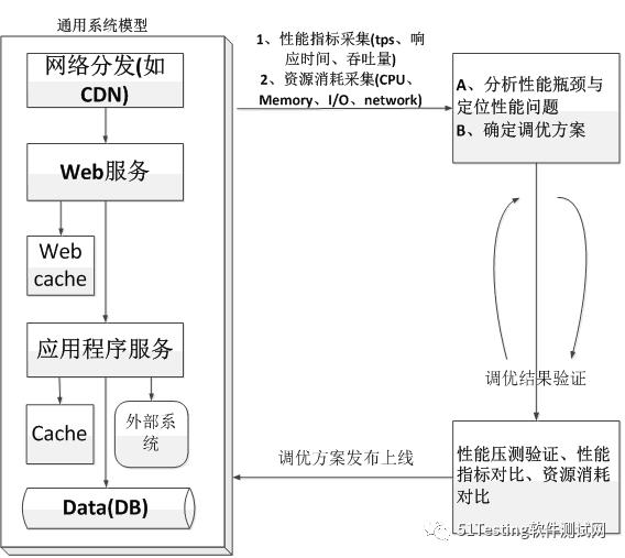 能不能做好性能测试，要看你有没有性能测试思维