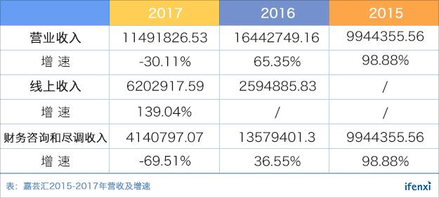 从财税咨询向SaaS模式转型，嘉芸汇为企业提供智能化财税解决方案 | 爱分析调研