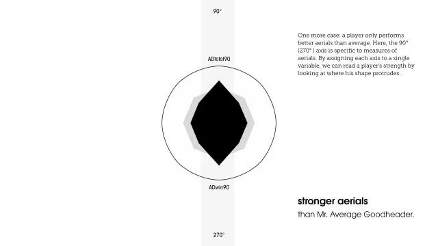 绿茵场上的数据可视化 | 现役最强26位头球手，每人一张雷达图