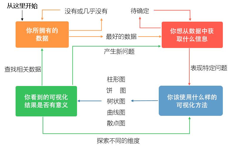 数据可视化-Excel图表的基本类型与选择