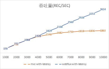 WebFlux和SpringMVC性能对比