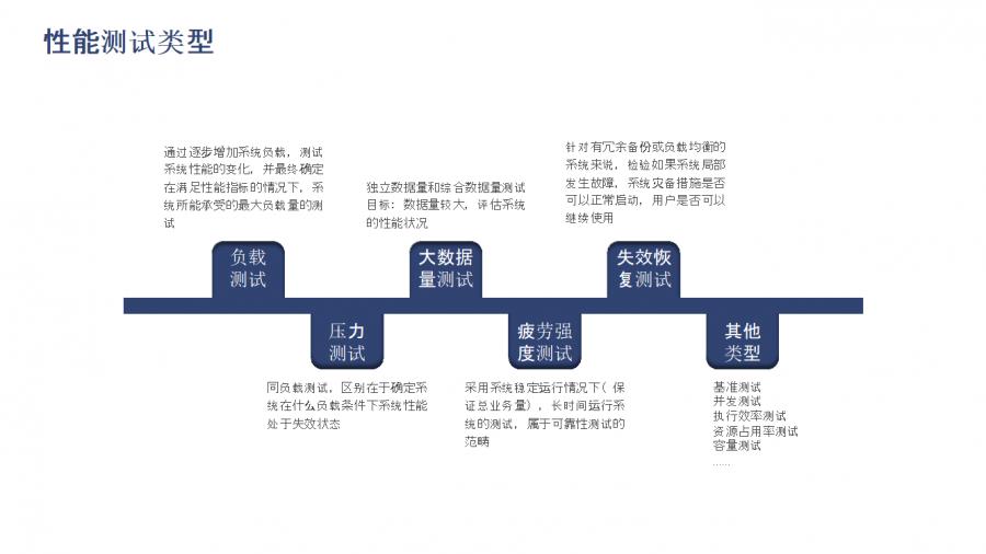 性能测试与测试工具Loadrunner的应用，接口测试工具Postman，JS的开源可视化库Echarts——