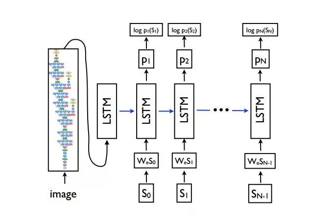 【CV+NLP】更有智慧的眼睛：图像描述（Image Caption）&视觉问答（VQA）综述（上）