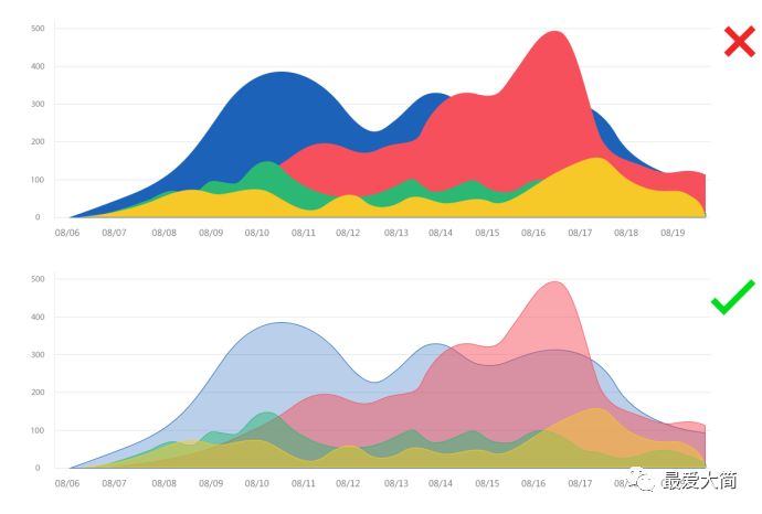 数据可视化中图表使用的误区|大简学苑