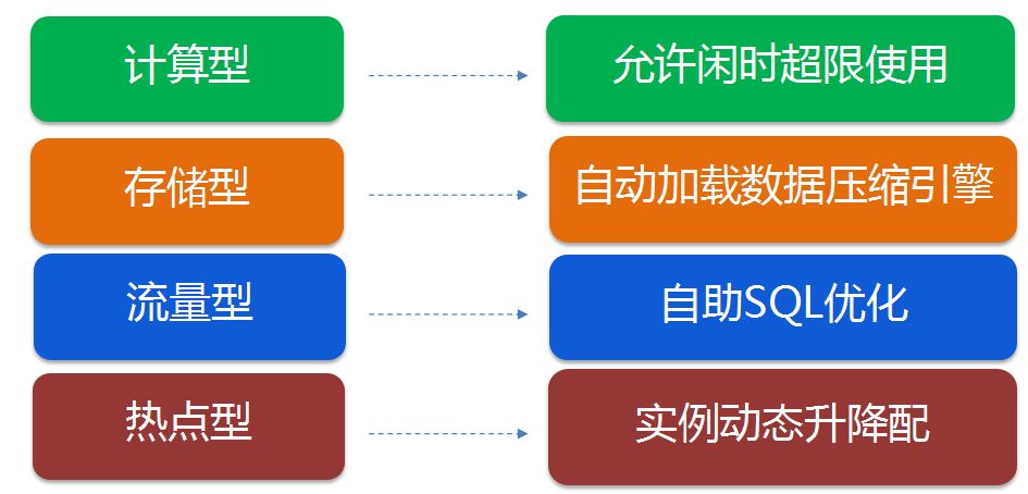 腾讯云数据库智能化海量运维的建设与实践（附PPT）