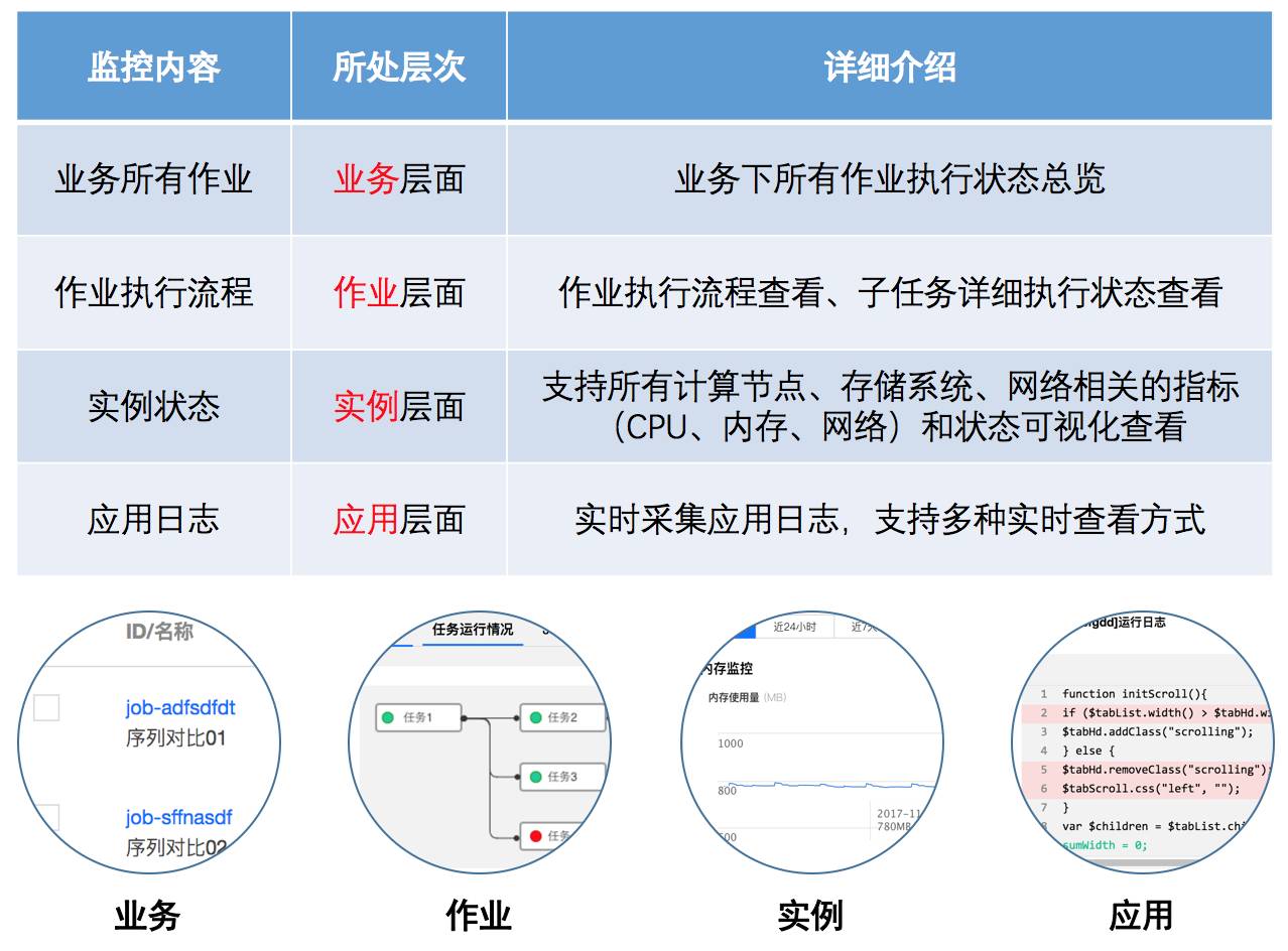 腾讯云批量计算：用搭积木的方式构建高性能计算系统