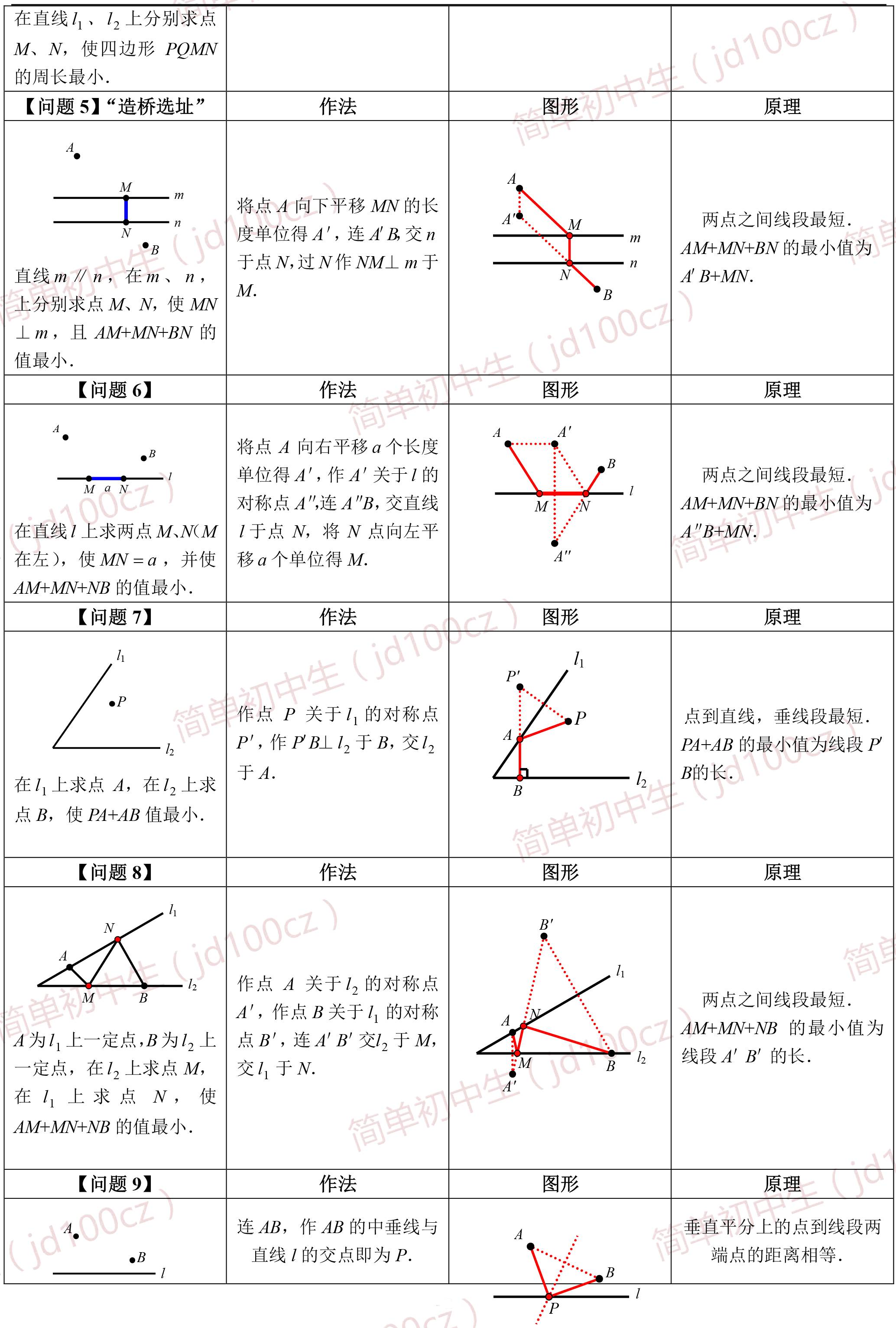 八上数学丨一张图彻底搞懂最短路径问题，就是这么燃！