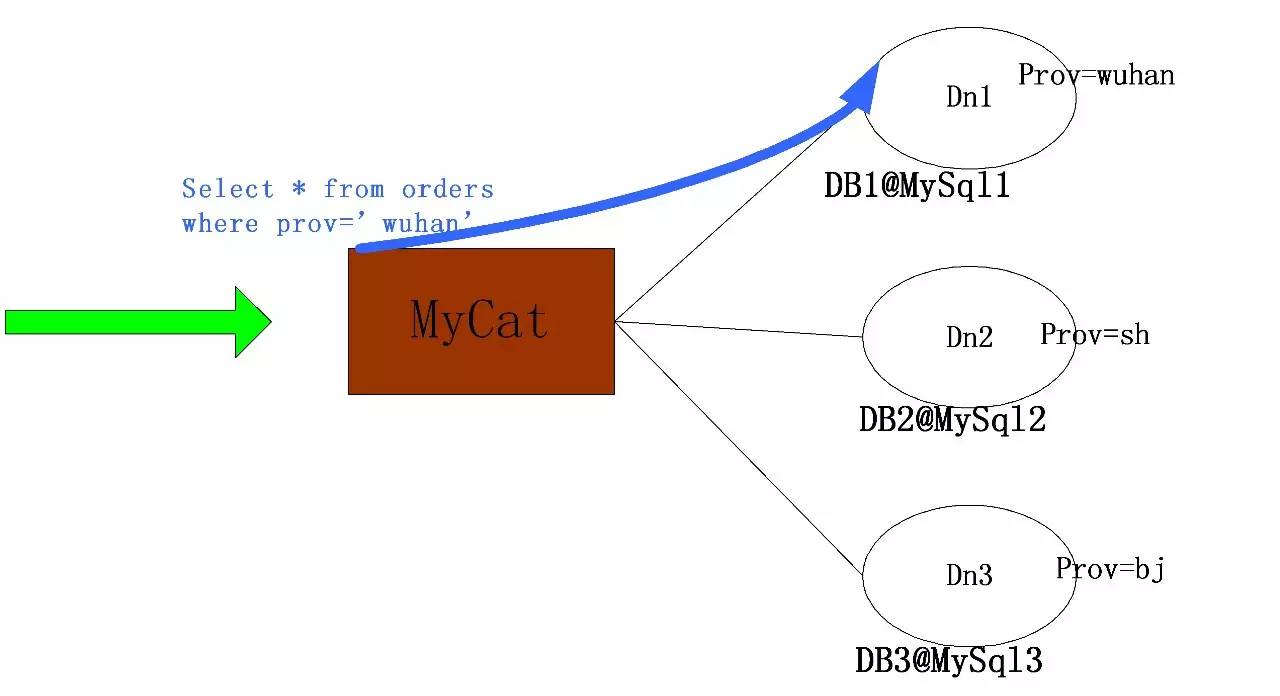 MES解决方案 | MyCat：开源分布式数据库中间件