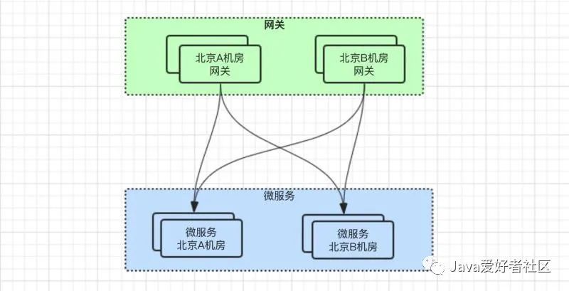 线上SpringCloud网关调用微服务跨机房了，咋整？