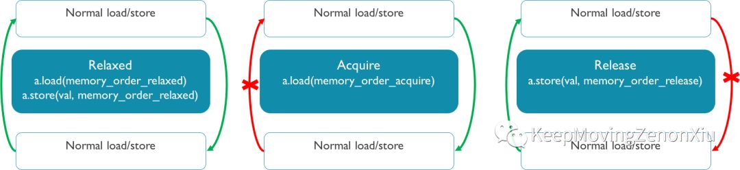 C++ atomic memory model和Arm实现方式