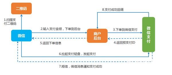 腾讯云支付系统架构介绍