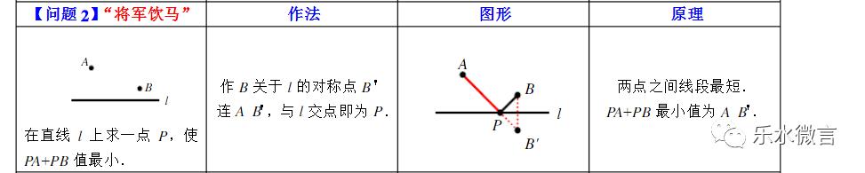 32.最短路径问题