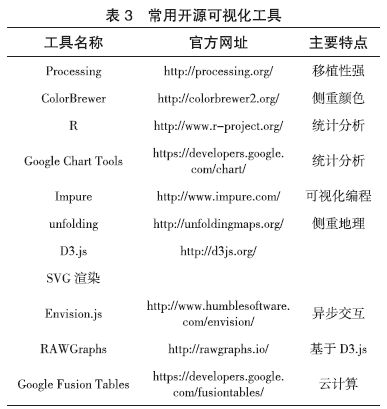 大数据可视化工具比较及应用