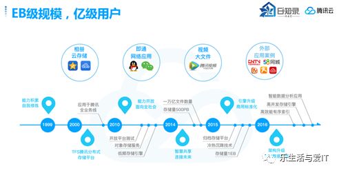 SDS分类图的更新 & 腾讯云存储深度解读