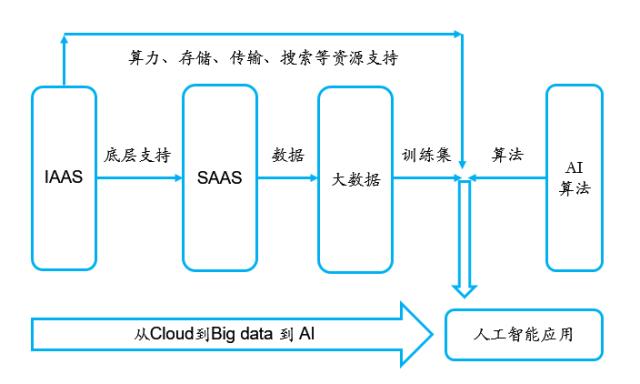 风起云涌看SaaS