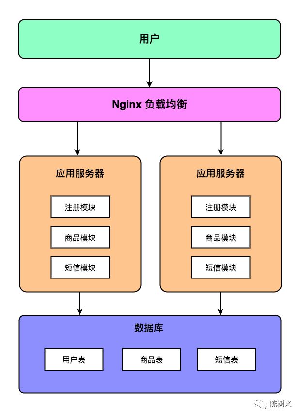 MyCat 启蒙：分布式系统的数据库架构演变