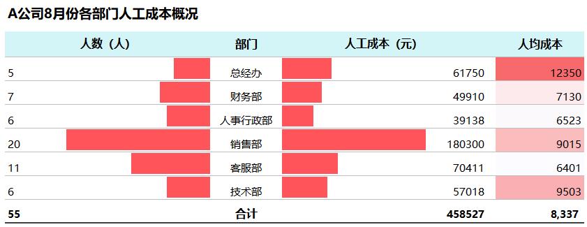 3步实现数据可视化，这招财务必须要会！