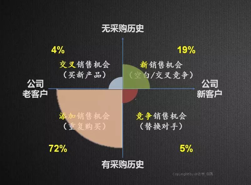 新时代、新SaaS、新营销，如何选择与构建企业级营销模式？（下）